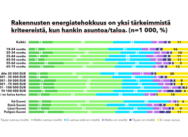 Yli puolet suomalaisista pit&auml;&auml; energiatehokkuutta yhten&auml; t&auml;rkeimmist&auml; kriteereist&auml; ostaessaan asuntoa tai taloa