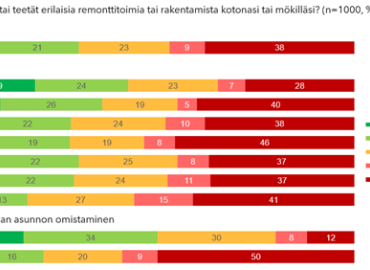 Kuluuko lomasi remontoidessa? Puolet suomalaisista m&ouml;kinomistajista remontoi m&ouml;kill&auml;&auml;n vuosittain
