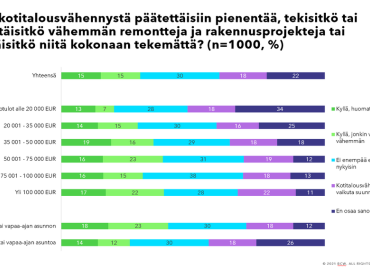 Kotitalousv&auml;hennyksen pienent&auml;minen v&auml;hent&auml;isi remontointihalukkuutta kaikissa tuloluokissa &ndash; erityisesti m&ouml;kkil&auml;isten remontointi-into laantuisi
