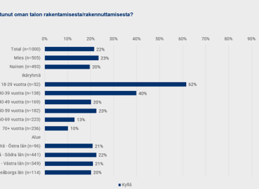 Nuorten unelmista potkua rakennusalalle? Starkin uusi tutkimus: 62 % nuorista aikuisista kiinnostunut oman talon rakennuttamisesta