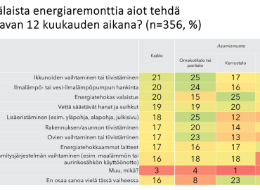 Asumismuoto vaikuttaa suomalaisten energiaremonttisuunnitelmiin &ndash; omakotitaloasujat suosivat lis&auml;erist&auml;mist&auml; ja -tiivist&auml;mist&auml;