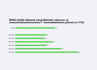 Erityisesti vanhemmat ik&auml;polvet arvostavat ammattitaitoista palvelua rakennus- ja remontointimateriaaleja ostaessaan