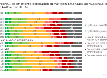 Ovatko vapaa-ajan asuntojen ty&ouml;leirit historiaa? Suomalaiset hankkivat m&ouml;kkien rakennus- ja remontointiprojekteihin yh&auml; enemm&auml;n ammattilaisten palveluita