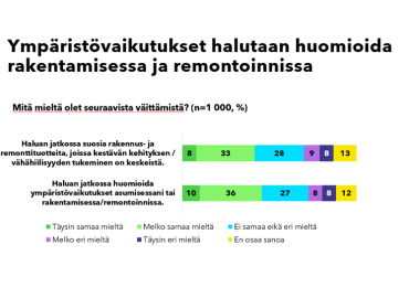 L&auml;hes puolet suomalaisista haluaa huomioida ymp&auml;rist&ouml;vaikutukset asumisessa tai rakentamisessa &ndash; ymp&auml;rist&ouml;kysymykset n&auml;kyv&auml;t my&ouml;s kuluttajien materiaalivalinnoissa