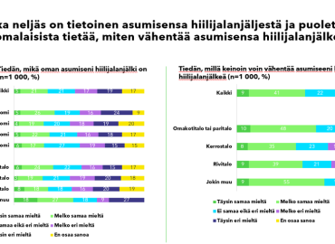 Noin nelj&auml;nnes suomalaisista kertoo tiet&auml;v&auml;ns&auml; asumisensa hiilijalanj&auml;ljen ja puolet tiet&auml;&auml;, miten asumisen hiilijalanj&auml;lke&auml; voi v&auml;hent&auml;&auml;