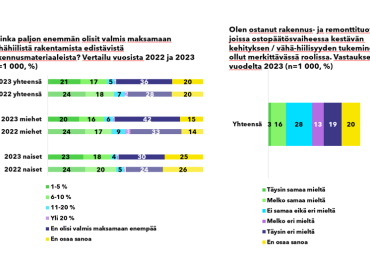 Yh&auml; harvemmat suomalaiset ovat valmiita maksamaan enemm&auml;n v&auml;h&auml;hiililisist&auml; rakennusmateriaaleista